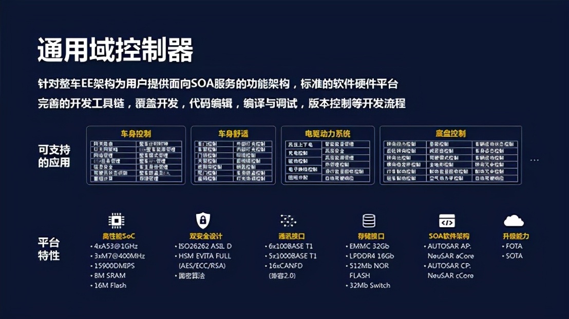 电子电气架构加速升级，如何实现域控制器快速部署？