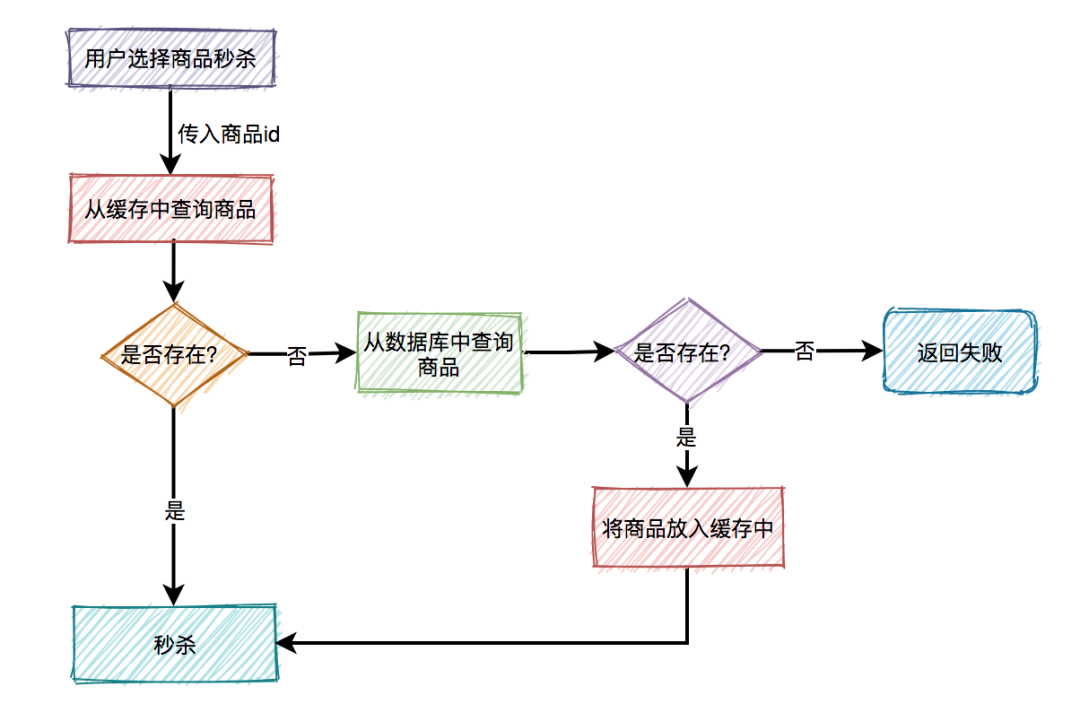 面试必备：秒杀场景九个细节