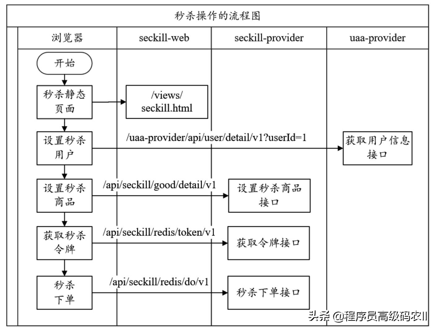 高并发核心编程Spring Cloud+Nginx秒杀实战，秒杀业务的参考实现