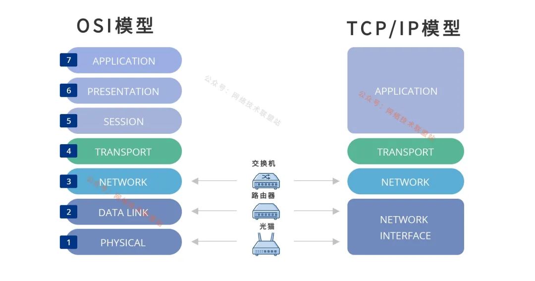 一文教你分不清路由器、交换机、光猫的概念，协助你对路由模组选型