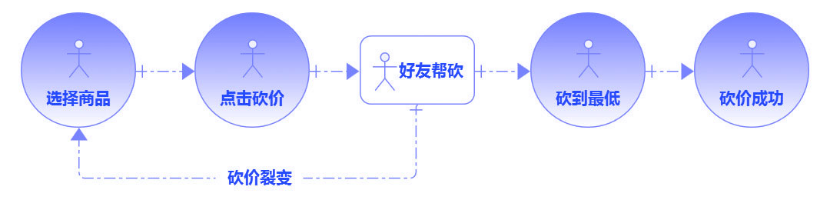 Fission and transformation are the key to user growth based on group buying, price bargaining, and distribution