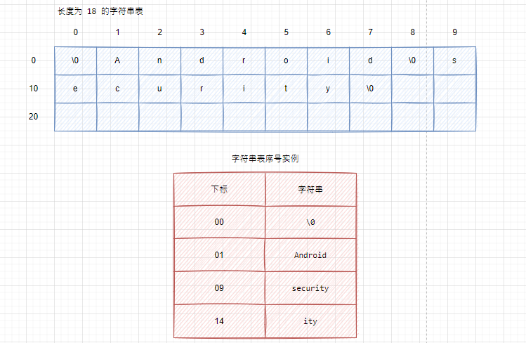 字符串表