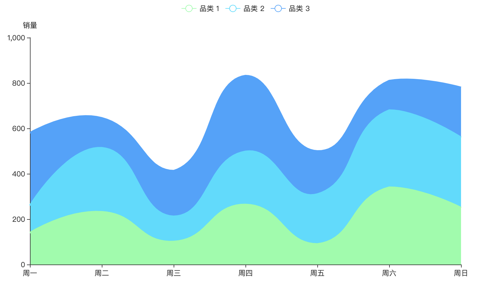 面积堆叠图