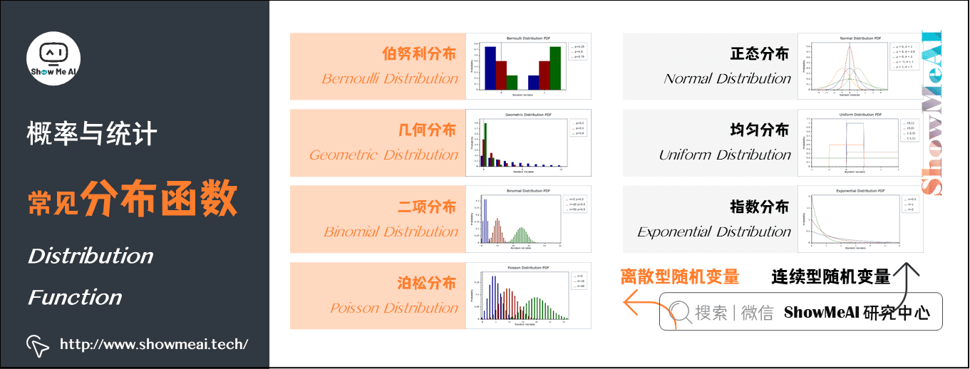 常見分佈函式 Distribution Function