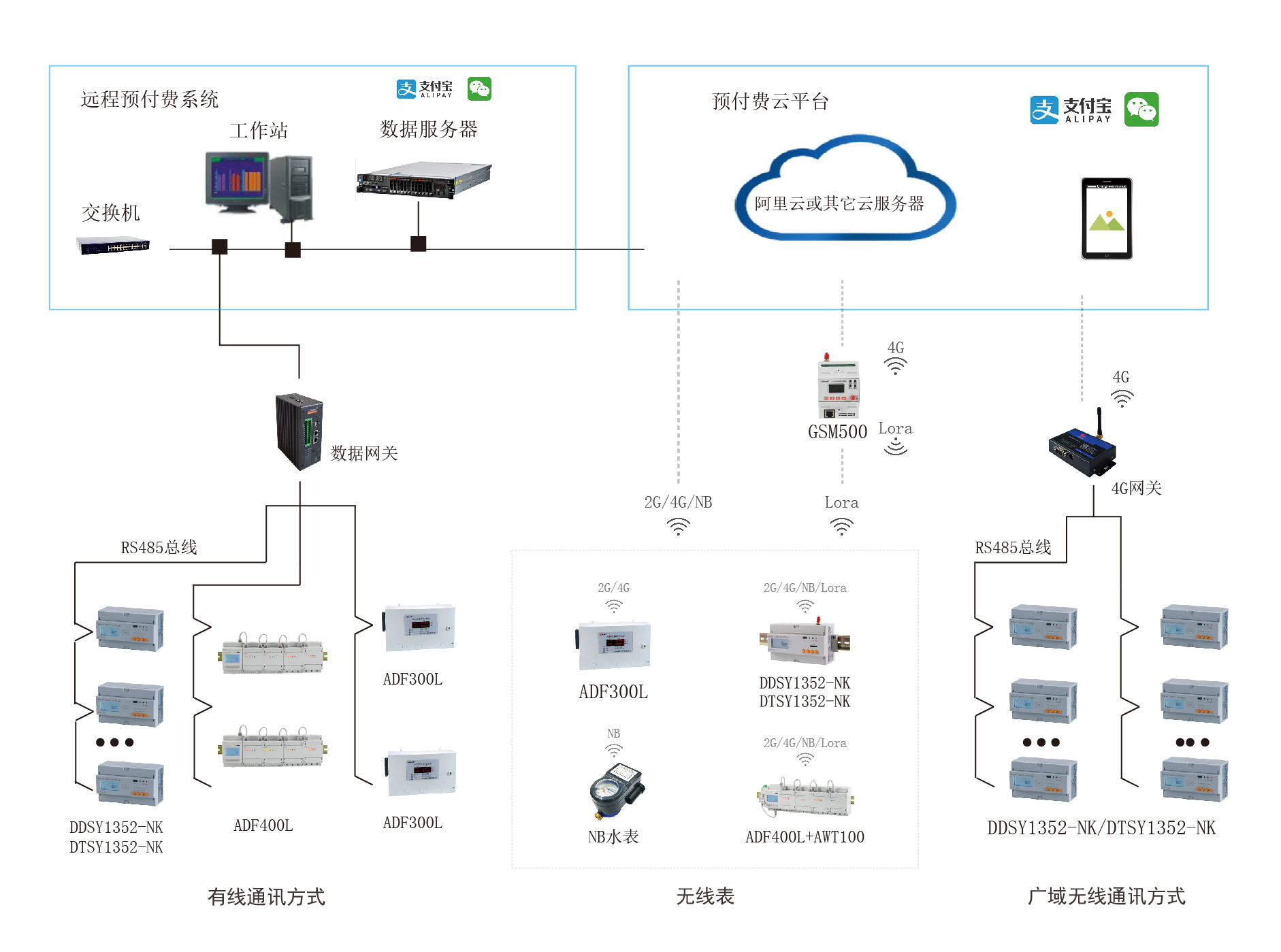 园区电表4G/Lora远程无线通讯-安科瑞自助缴费系统