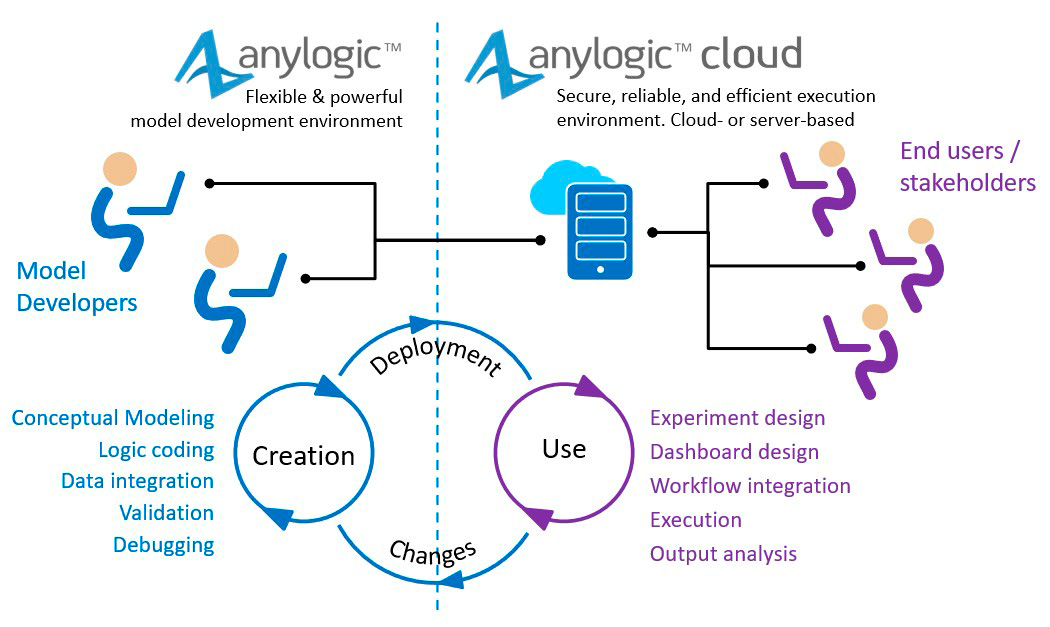 AnyLogic simulation modeling software and AnyLogic Cloud for end-to-end Enterprise Simulation