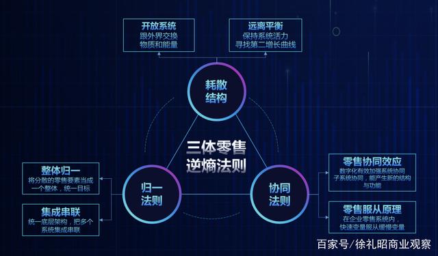 零售数字化“逆熵”的6项原则和8种能力建设|ShopeX徐礼昭