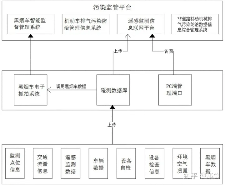 工程机械车辆环保数据监控平台