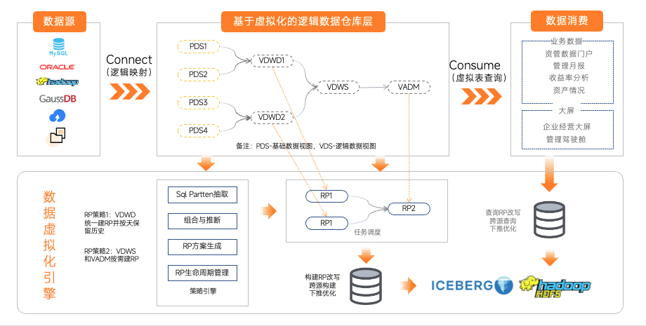Aloudata 余俊：数据虚拟化技术如何实现敏捷高效的逻辑数据集成与链路编排_数据虚拟集成-CSDN博客