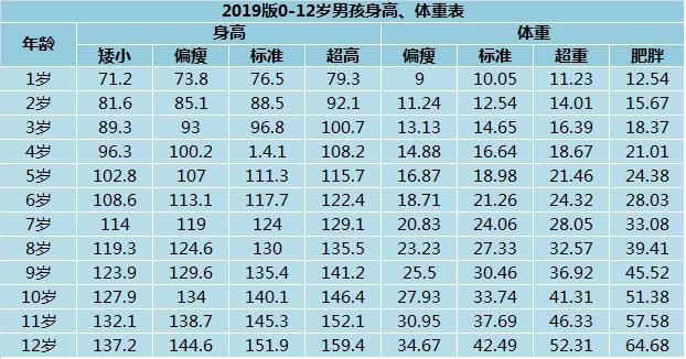 12岁男孩正常身高体重是多少 11岁的男孩