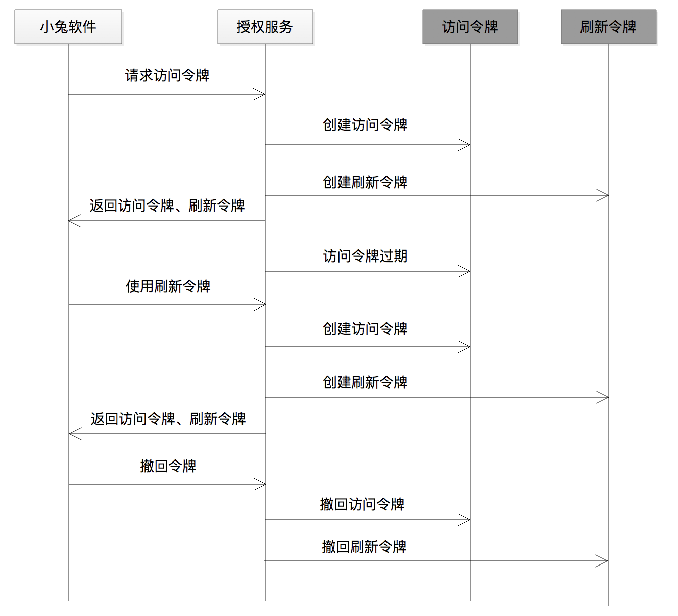 04 | 在OAuth 2.0中，如何使用JWT结构化令牌？ 笔记