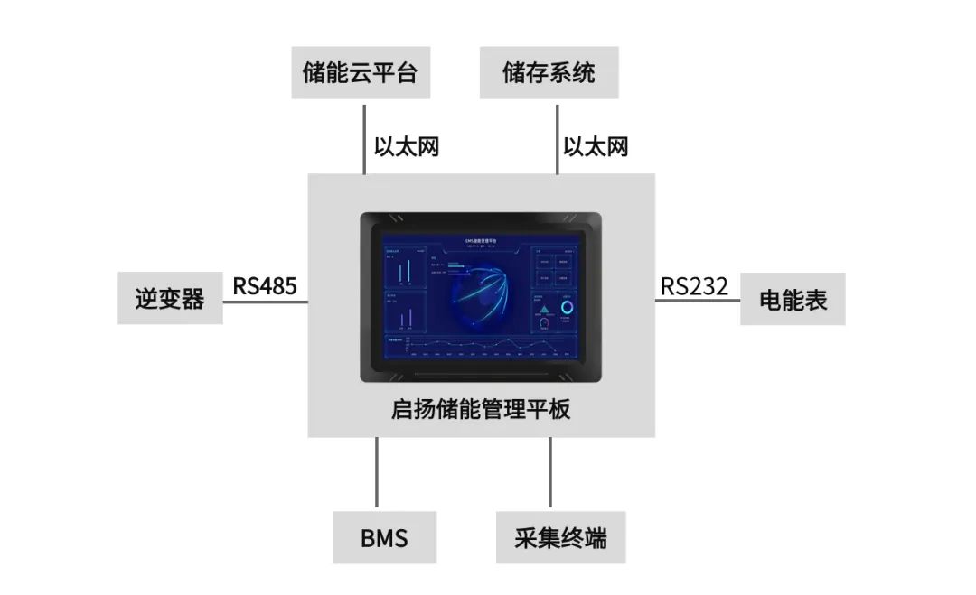 【启扬方案】启扬储能管理平板助力储能电站实现智能且高效化运行