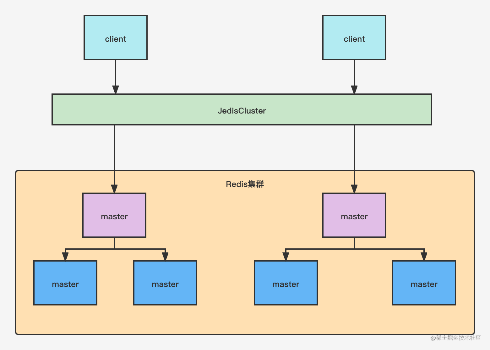 Redis高可用集群模式.png