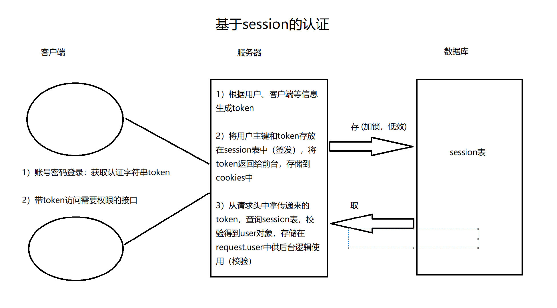 4589dfa81eb9a4521d68f3e09022e843 - DRF JWT认证（一）