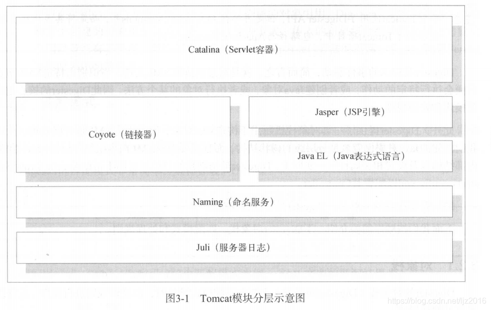 Tomcat架构解析