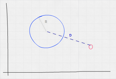 手绘笛卡尔坐标系中球体和点的 2D 投影。该点在圆圈的右下角。距离由一条虚线表示，标记为 D，从圆的中心到点。较浅的线显示从圆心到圆边界的半径，标记为 R。