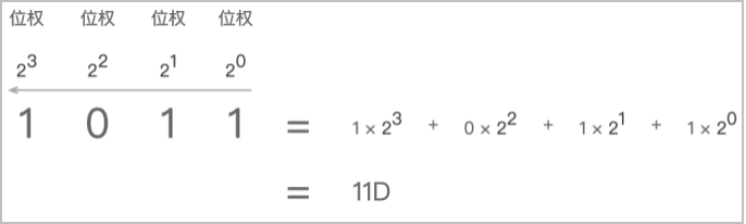 图1：二进制转十进制的位权法