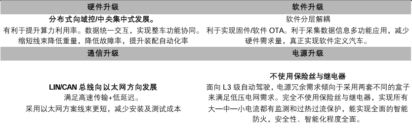 汽车电子电气架构升级带来四大升级趋势 