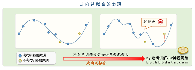 一文弄清-BP的过拟合与validationCheck