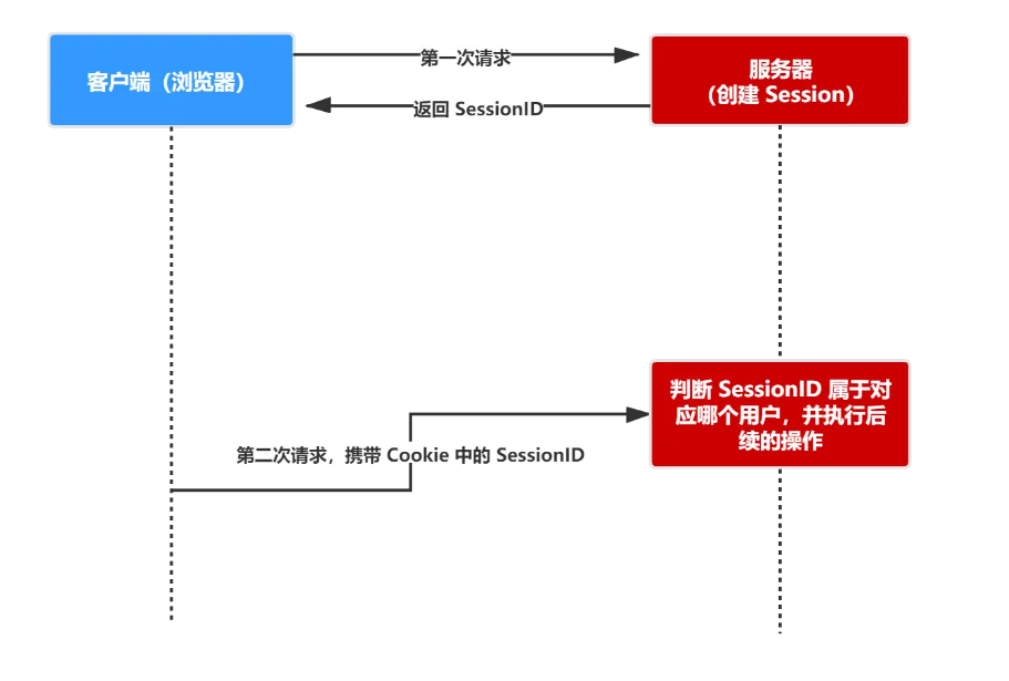 <span style='color:red;'>Cookie</span>、Session、<span style='color:red;'>Token</span>、JWT