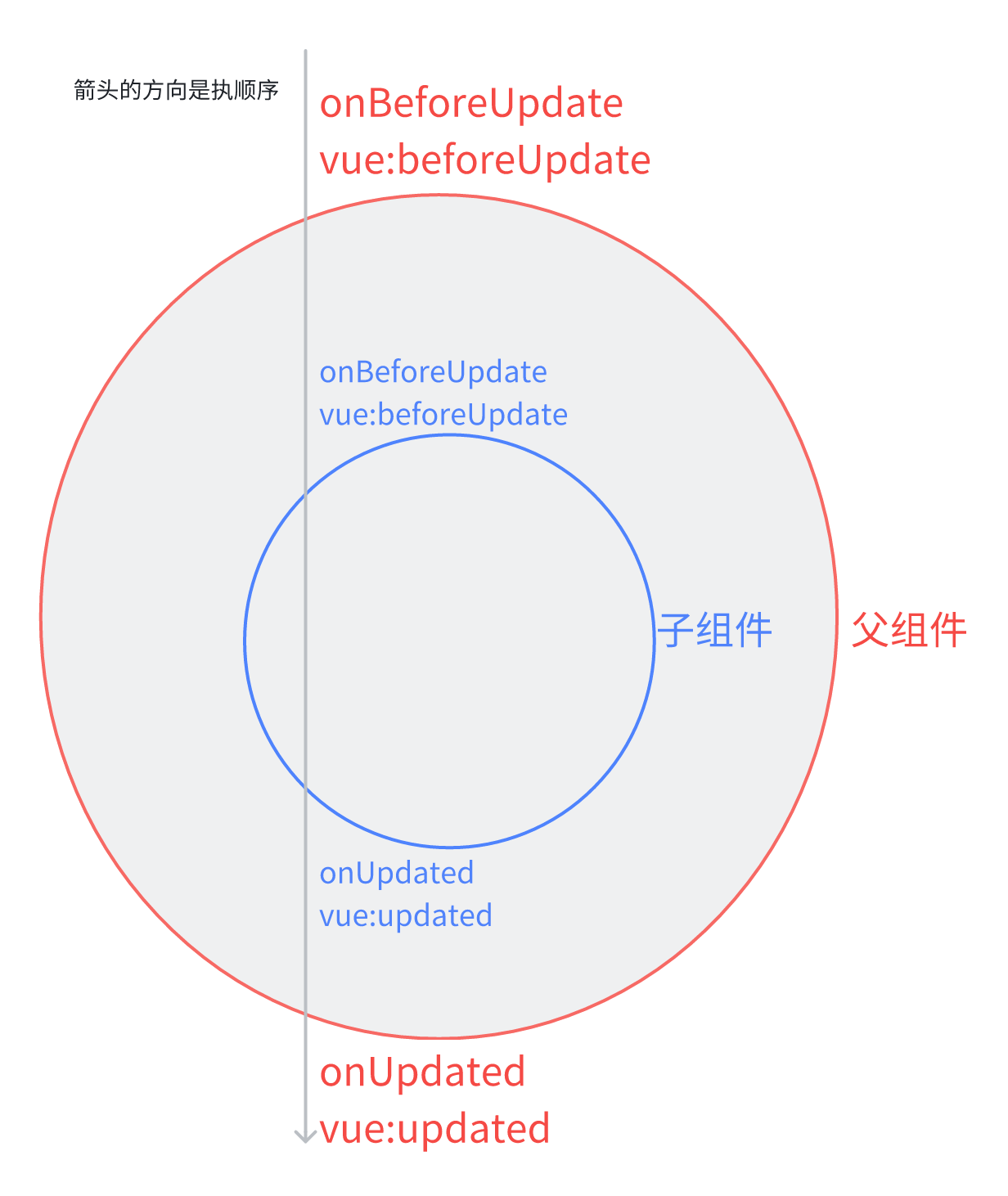 更新阶段