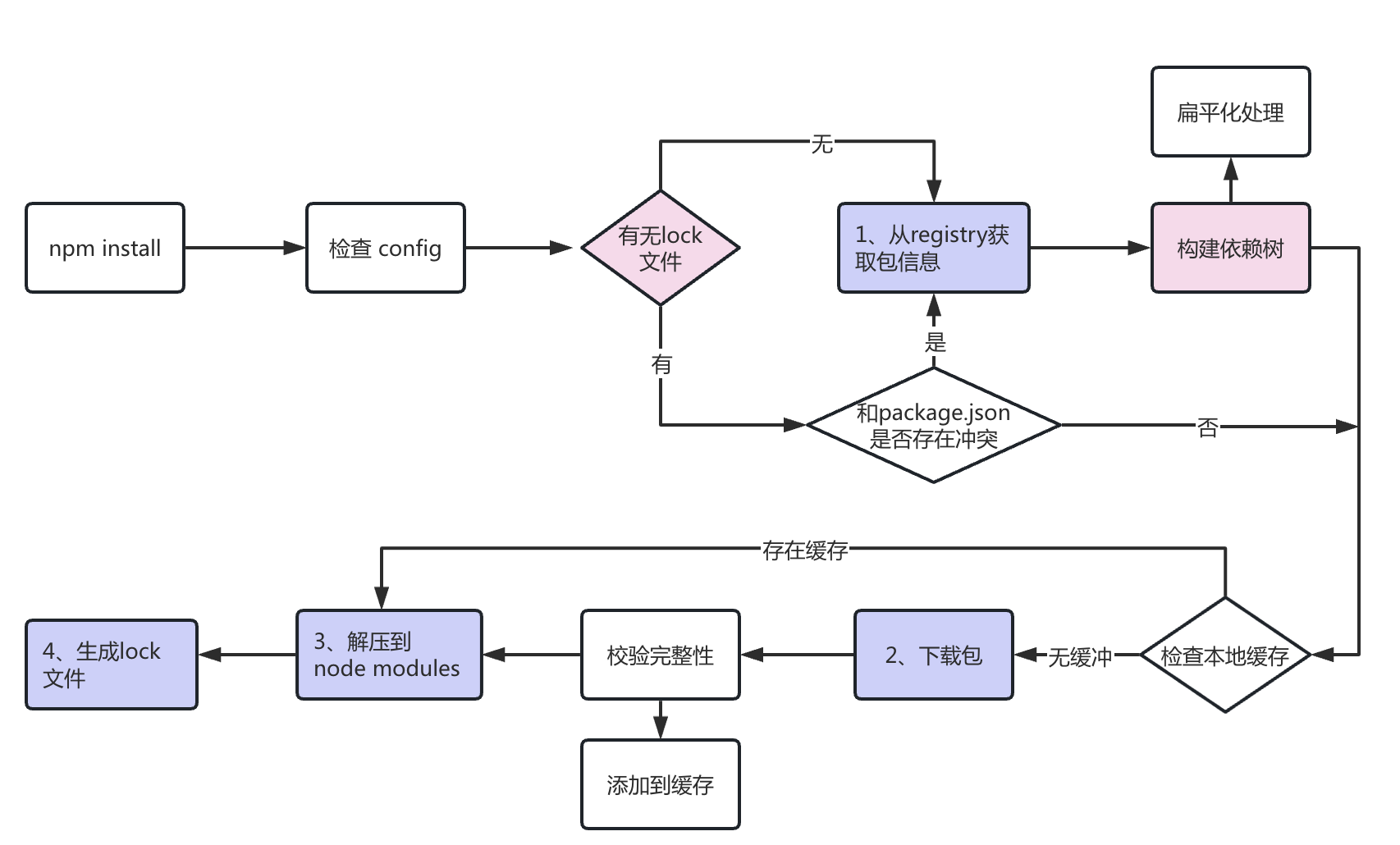 Node工程的依赖包管理方式 | 京东云技术团队