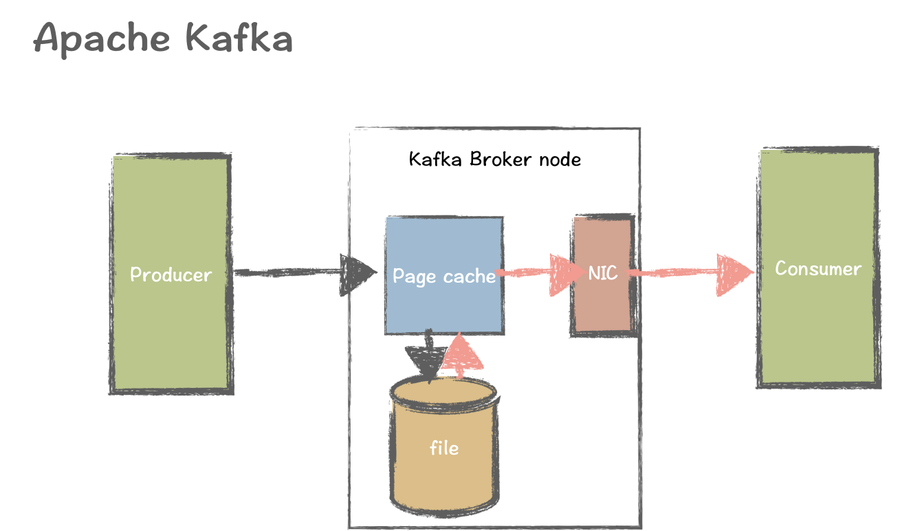 Apache Kafka