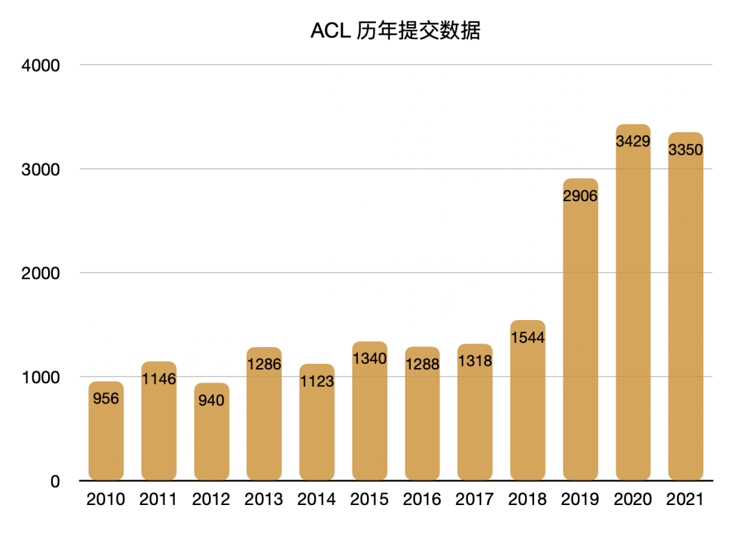 中国投稿第一 Acl21开幕 历届最大审稿团 预训练刷屏 智源社区的博客 Csdn博客