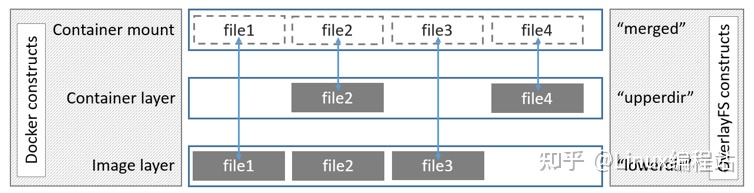 了解Docker 依赖的linux内核技术