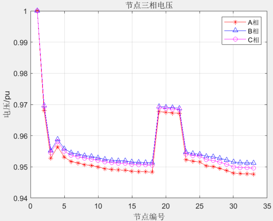 <span style='color:red;'>Matlab</span>|基于<span style='color:red;'>隐</span><span style='color:red;'>式</span><span style='color:red;'>Zbus</span><span style='color:red;'>高</span><span style='color:red;'>斯</span><span style='color:red;'>法</span>的<span style='color:red;'>三相</span><span style='color:red;'>不</span><span style='color:red;'>平衡</span><span style='color:red;'>潮流</span><span style='color:red;'>计算</span>【<span style='color:red;'>可</span><span style='color:red;'>设定</span><span style='color:red;'>变压器</span><span style='color:red;'>数量</span>和<span style='color:red;'>位置</span>】【Yy、Yd两种<span style='color:red;'>绕组</span><span style='color:red;'>方式</span>】