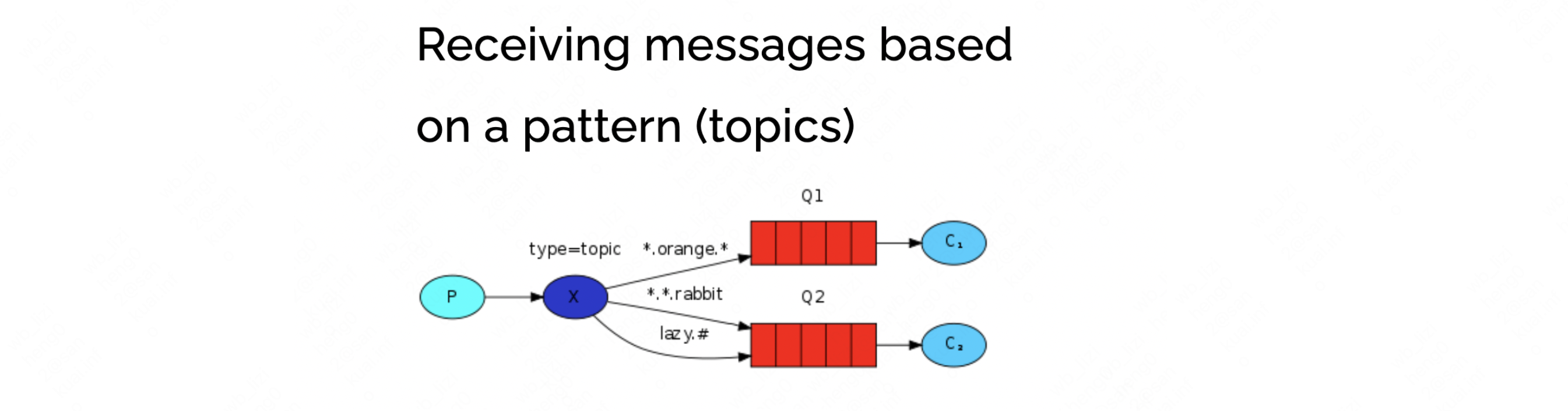 RabbitMQ：订阅模型-匹配模式