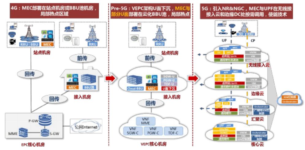 作者: pala來源:邊緣計算社區5g三大應用場景為:增強型移動寬帶(embb)