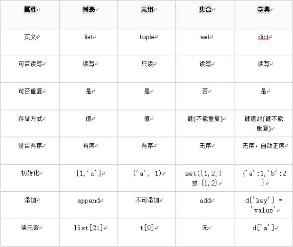 python中字典是什么的集合区别python中的列表元组字典集合