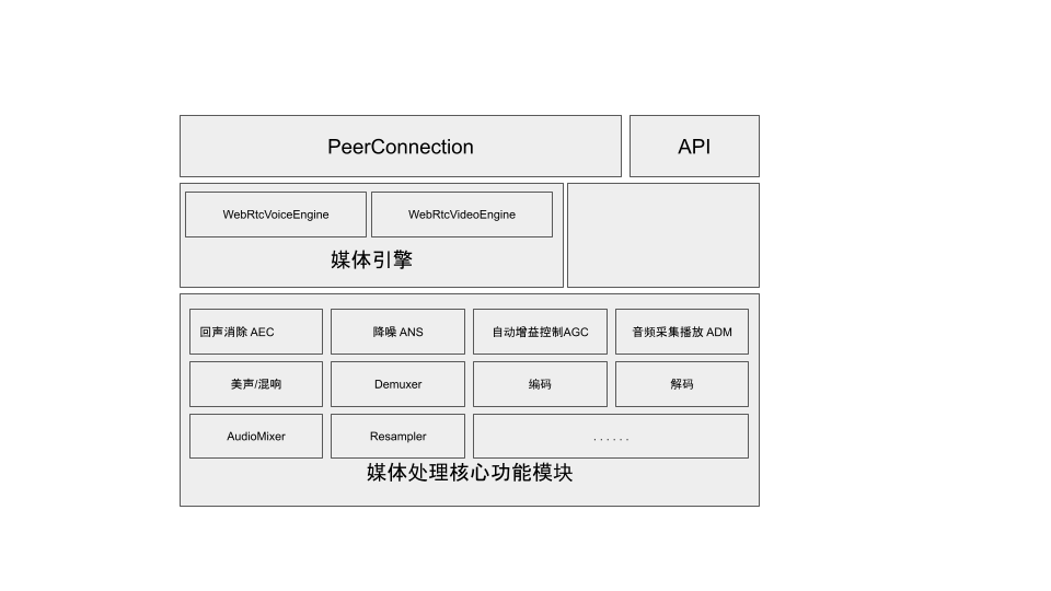 WebRTC SDK 引擎