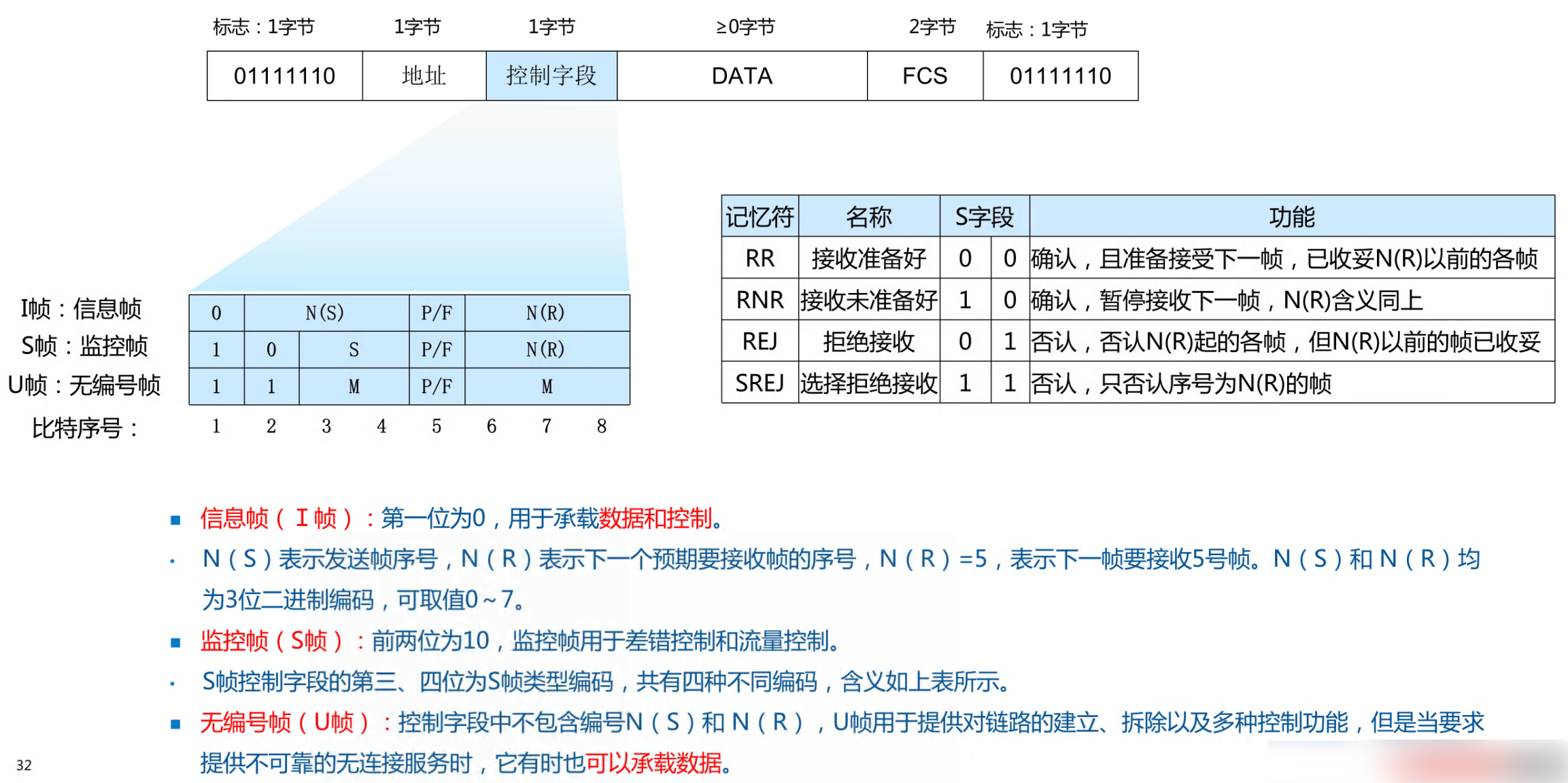 2024软考网络工程师笔记 - 第3章.广域通信网