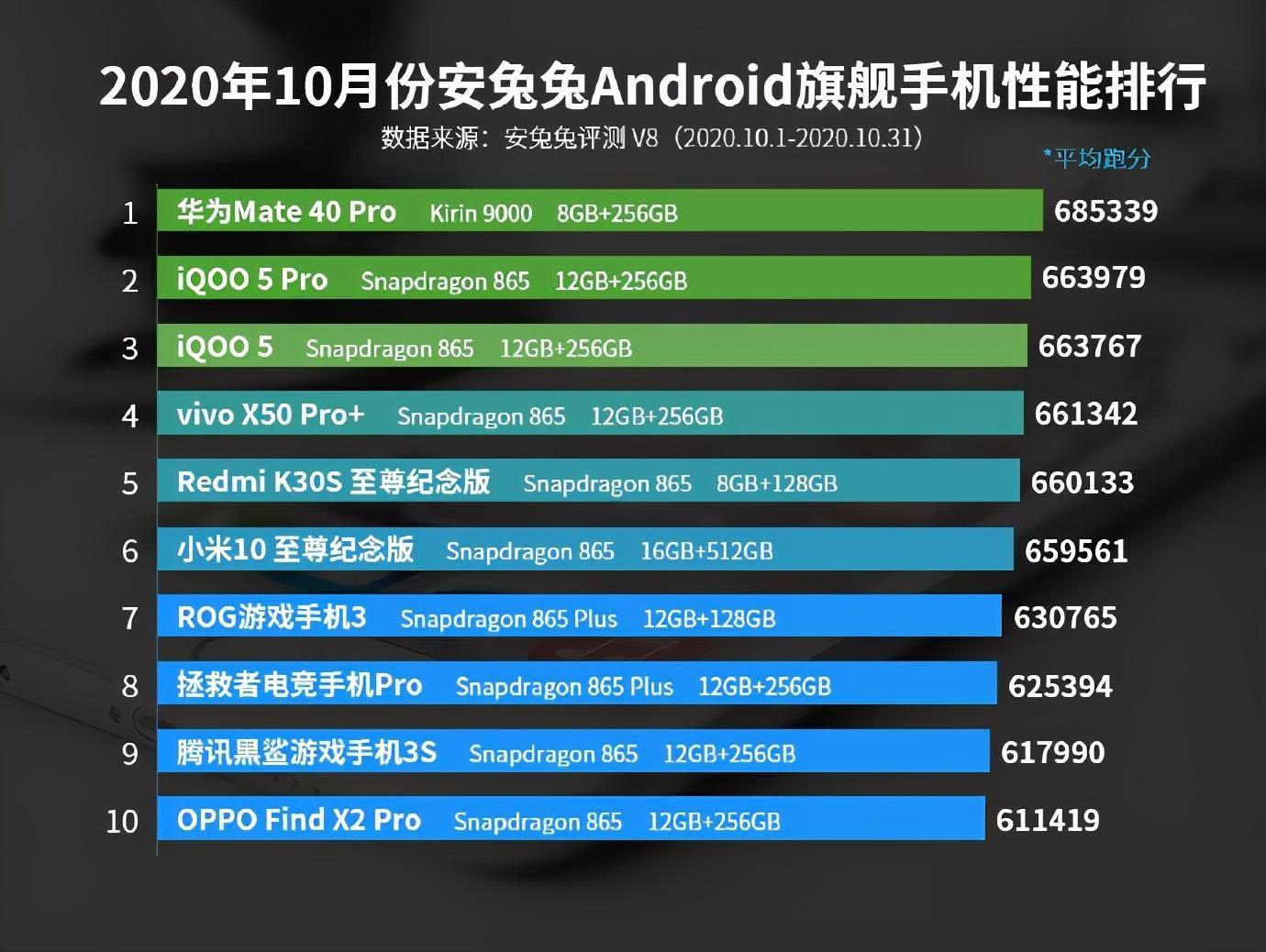 高通驍龍cpu排行華為mate40pro上榜驍龍875綜合性能跑分89940