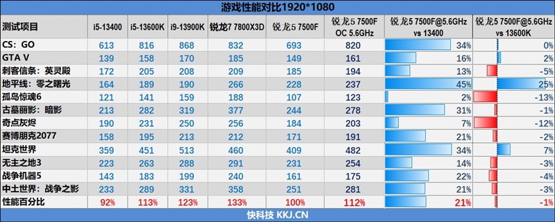 2000元以内で最も付加価値の高いゲームプロセッサ！ Ryzen 5 7500F 最初のレビュー：i5-13600K に接続する簡単なオーバークロック 5.6GHz ゲーム