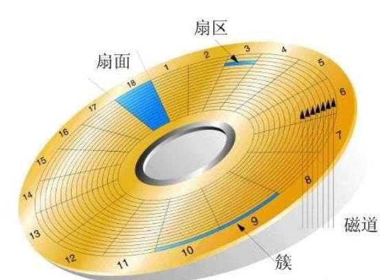 ❤Linux文件、目录与磁盘格式总结❤