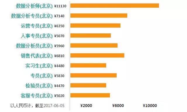 2018最新大数据职业划分和薪资介绍（大数据从事者须知）