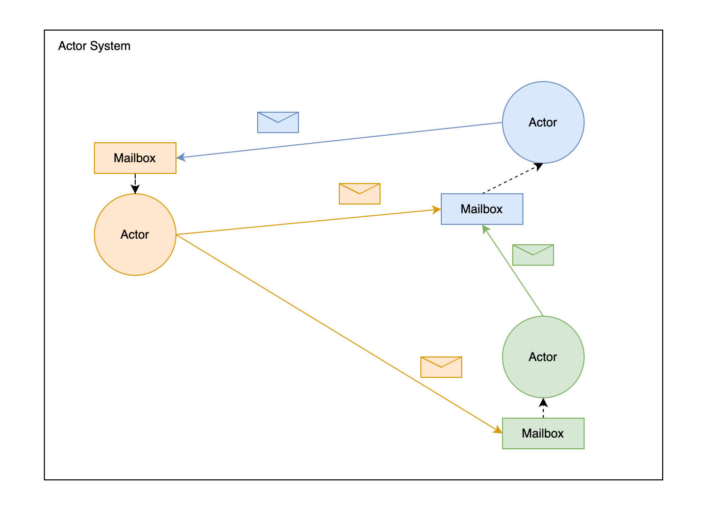 akka for java_akka java-CSDN博客