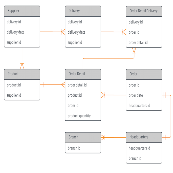 【MySQL】数据库表连接简明解释