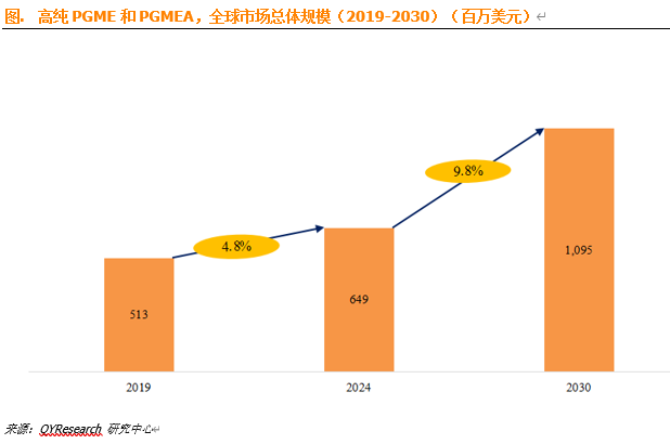 高纯PGME和PGMEA市场规模：2023年全球市场规模为6.43亿美元