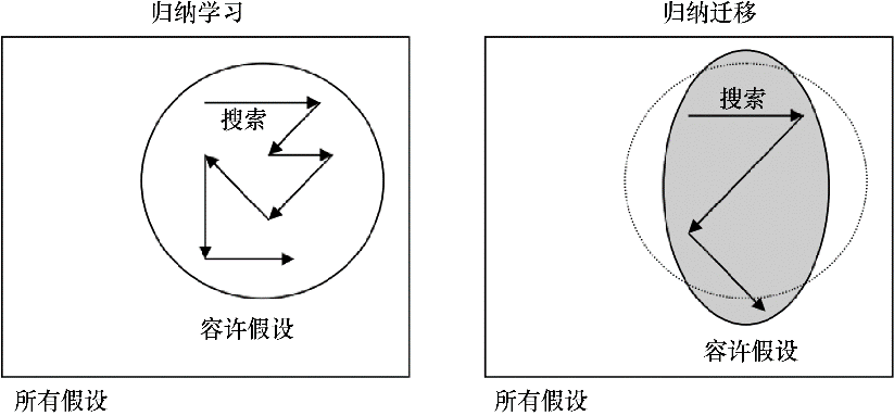 迁移学习基础