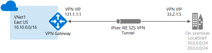 微软云,Azure IPSEC VPN