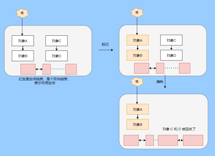 <span>深度揭秘垃圾回收底层，这次让你彻底弄懂她</span>