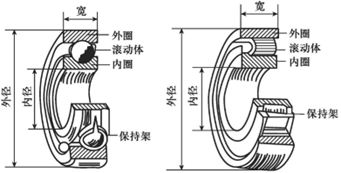 图1 滚动轴承主要由四部分构成