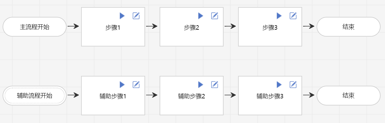 一个主流程和一个辅助流程