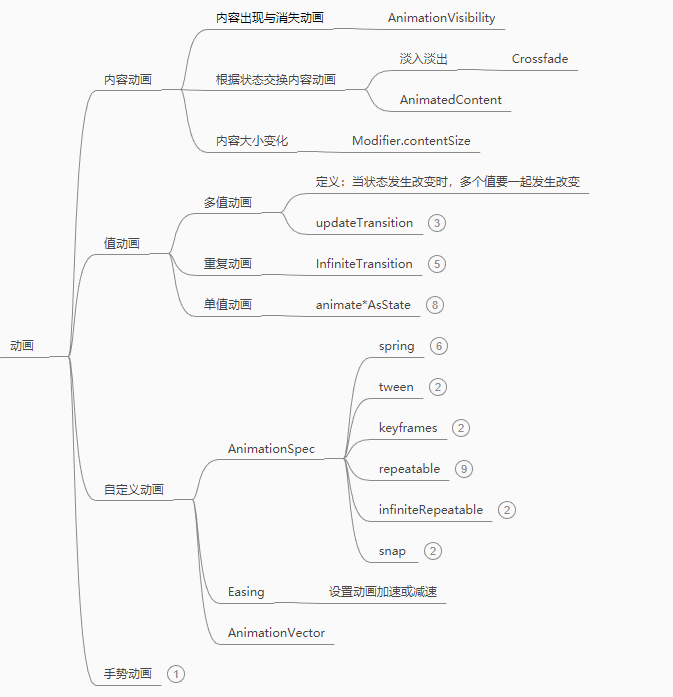 动画知识点结构图