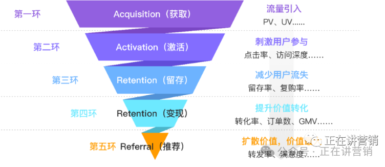 企业如何通过AARRR模型完成快速扩张？