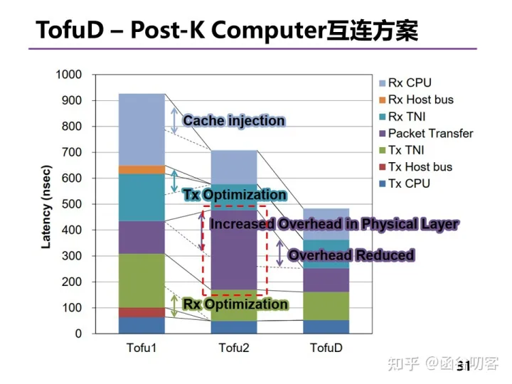 深入分析高性能互连点对点通信开销